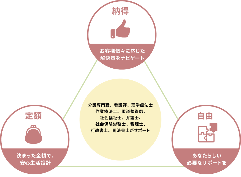 納得ーお客様個々に応じた解決策をナビゲート
定額ー決まった金額で、安心生活設計
自由ーあなたらしい必要なサポートを。
介護専門職、看護師、理学療法士、作業療法士、柔道整復師、社会福祉士、弁護士、社会保険労務士、税理士、行政書士、司法書士がサポート