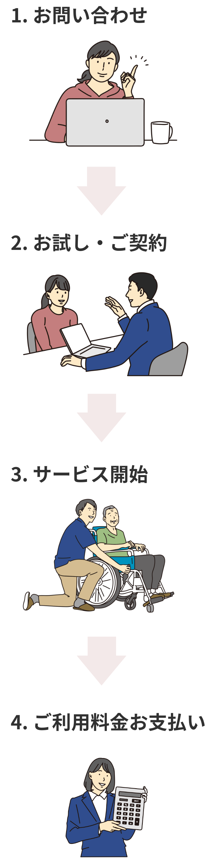1.お問い合わせ→2.お試し・ご契約→3.サービス開始→ご利用料金お支払い