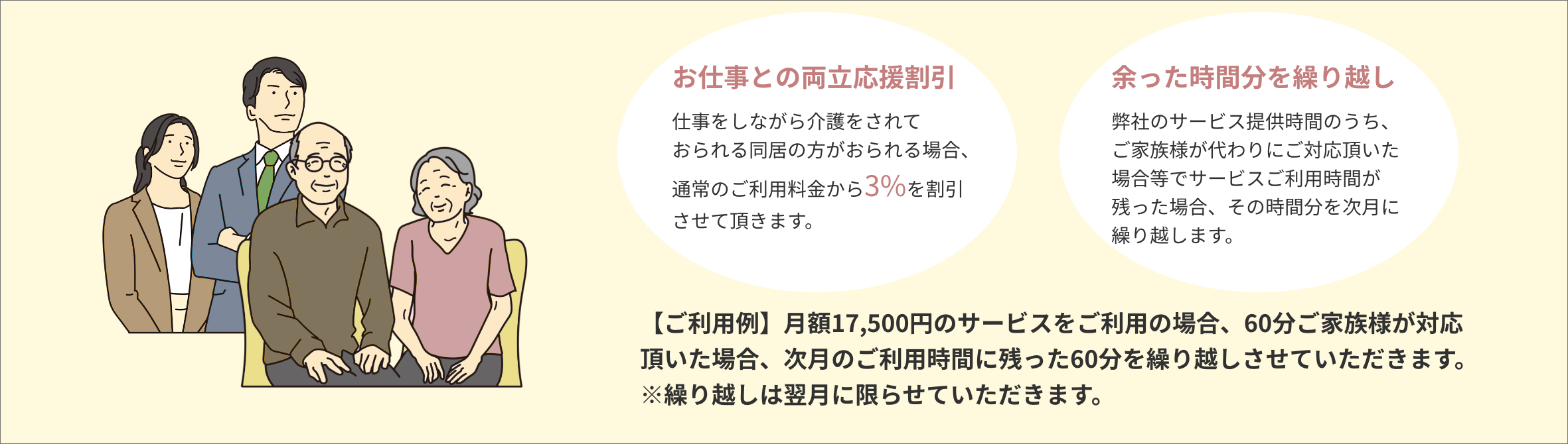お仕事との両立応援割引：仕事をしながら介護をされておられる同居の方がおられる場合、通常のご利用料金から3%を割引させて頂きます。
余った時間分を繰り越し：弊社のサービス提供時間のうち、ご家族様が代わりにご対応頂いた場合等でサービスご利用時間が残った場合、その時間分を次月に繰り越します。
【ご利用例】月額17,500円のサービスをご利用の場合、60分ご家族様が対応頂いた場合、次月のご利用時間に残った60分を繰り越しさせていただきます。※繰り越しは翌月に限らせていただきます。